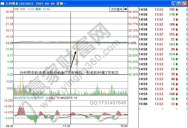 大同煤業(yè)分時圖