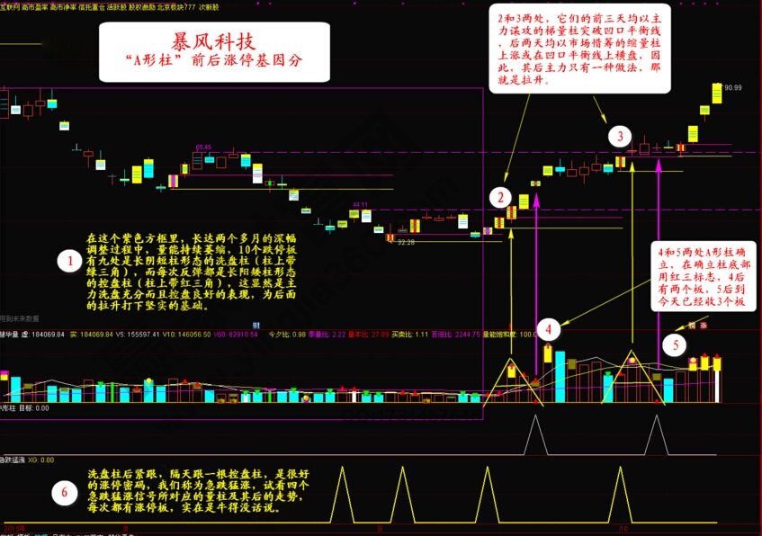 股票知識(shí)：“A形柱”狙擊漲停