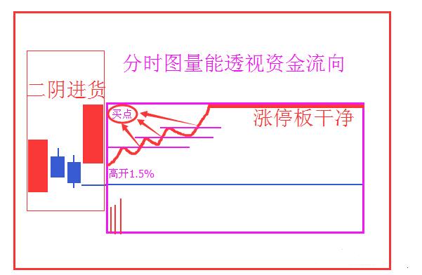 二陰進(jìn)貨