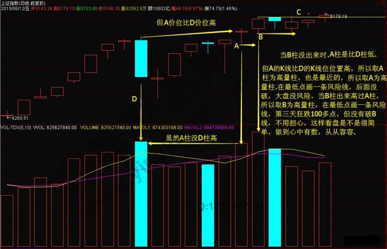 高量柱戰(zhàn)法在實戰(zhàn)中的圖形解析