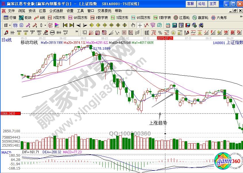 上證指數(shù)1A0001