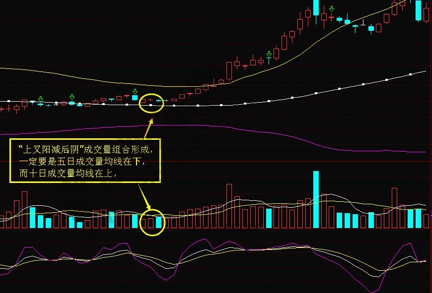 “上叉陽減后陰”成交量組合運用