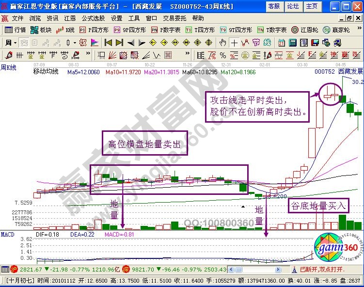 周K線低量買入法的實戰(zhàn)