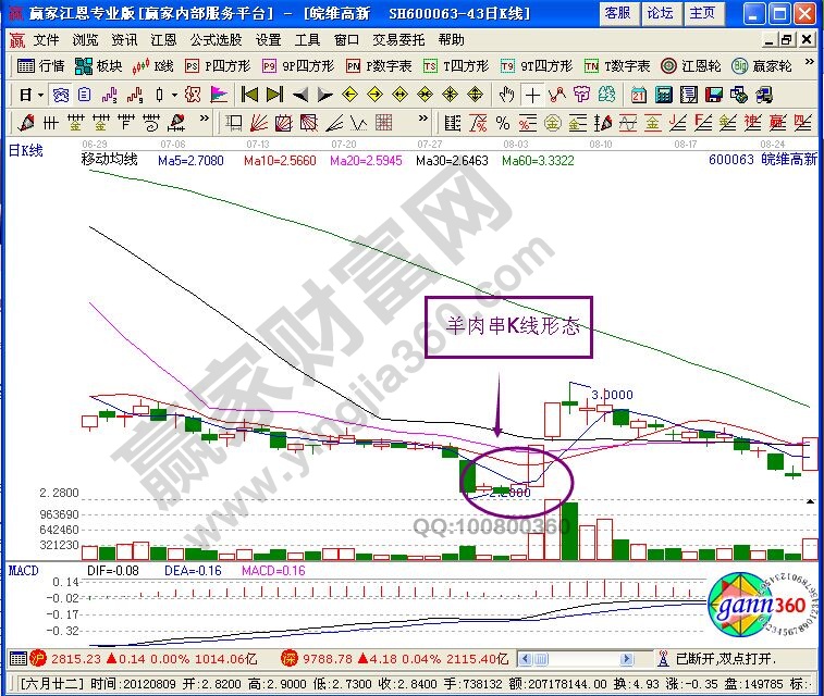 羊肉串形態(tài)走勢(shì)分析