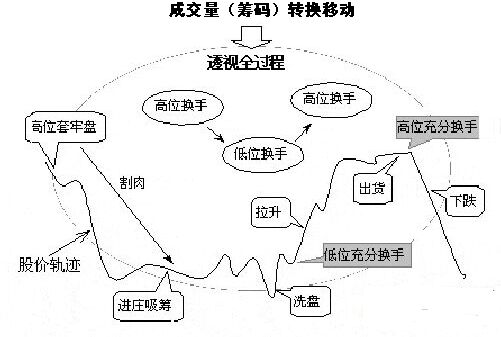 運(yùn)用圖形來講解量的循環(huán)規(guī)律