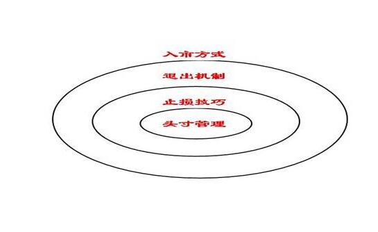 期貨投資理念