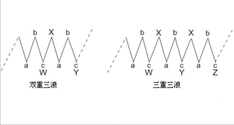 聯(lián)合型修正浪