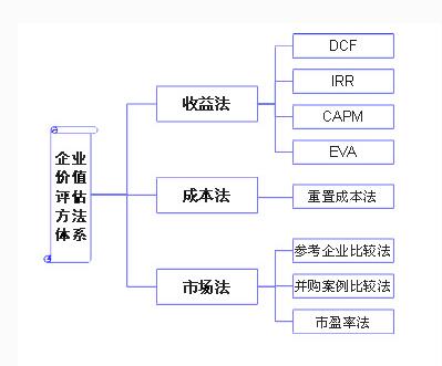 上市企業(yè)的價值評估