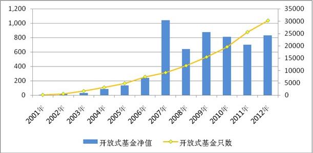 開放式基金發(fā)展