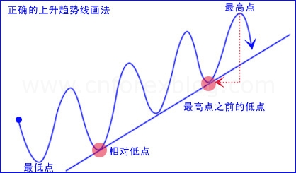 上升趨勢(shì)線畫(huà)法