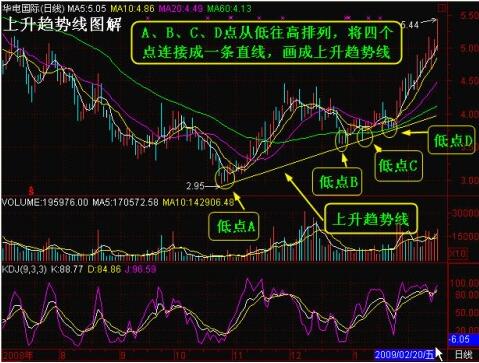 上升趨勢(shì)線圖解