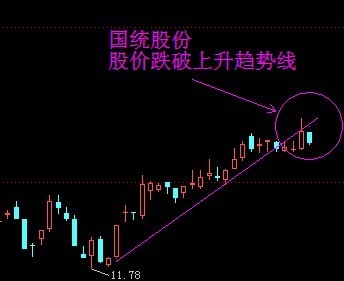 國(guó)統(tǒng)股份 股價(jià)跌破趨勢(shì)線