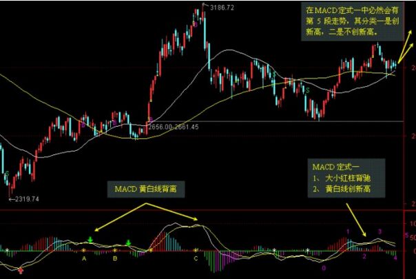 MACD指標“山下山”形態(tài)