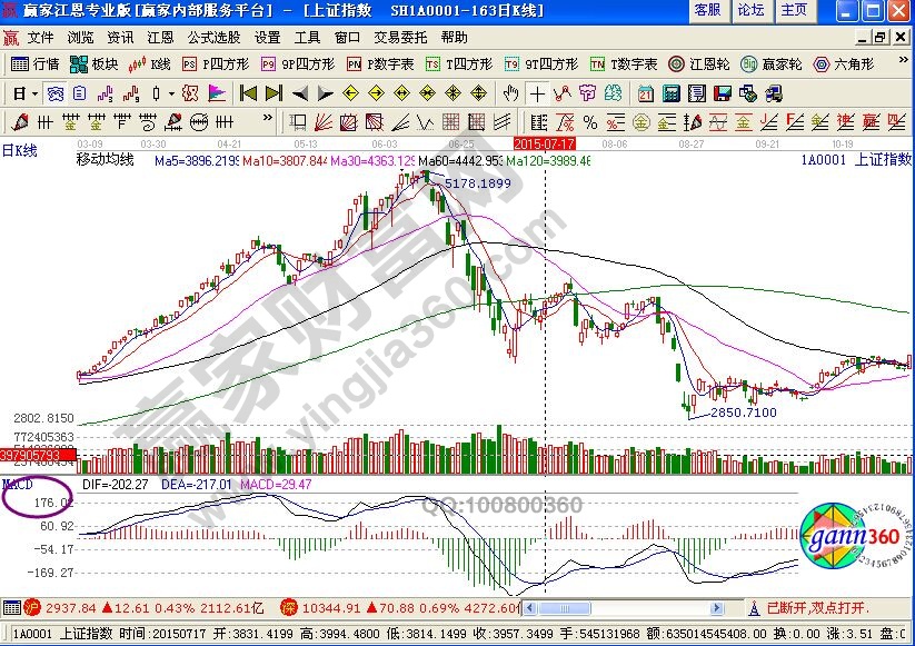 MACD指標的“山下山”形態(tài)特征