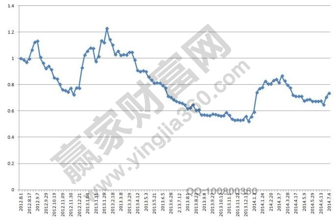 期貨走勢(shì)分析