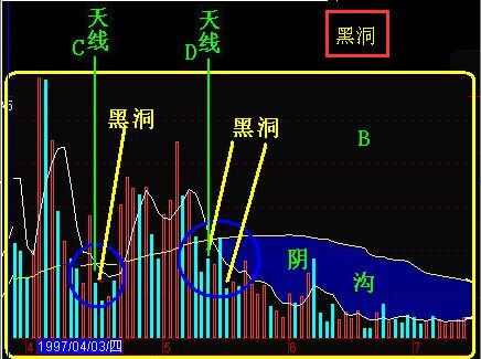 量學中的“黑洞”的定義以及實戰(zhàn)運用