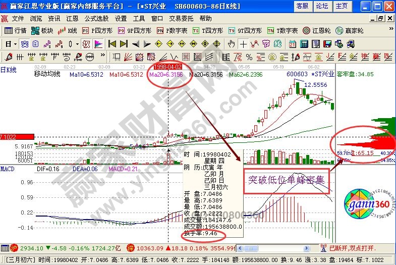 回調(diào)峰密集強烈支撐