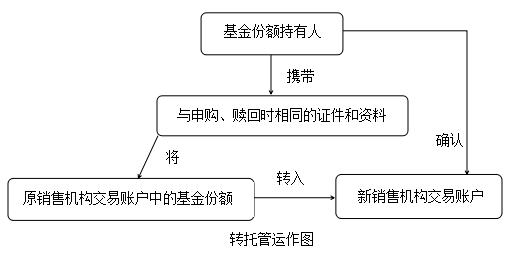 轉托管運作圖