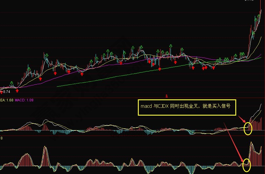 CJDX+MACD指標(biāo)做短線