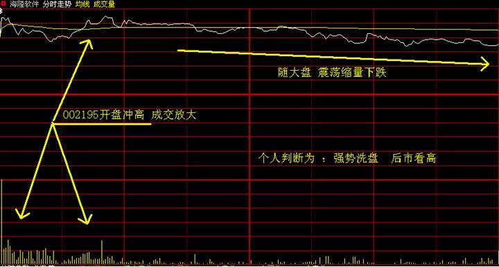 莊家對倒 主力出貨方法