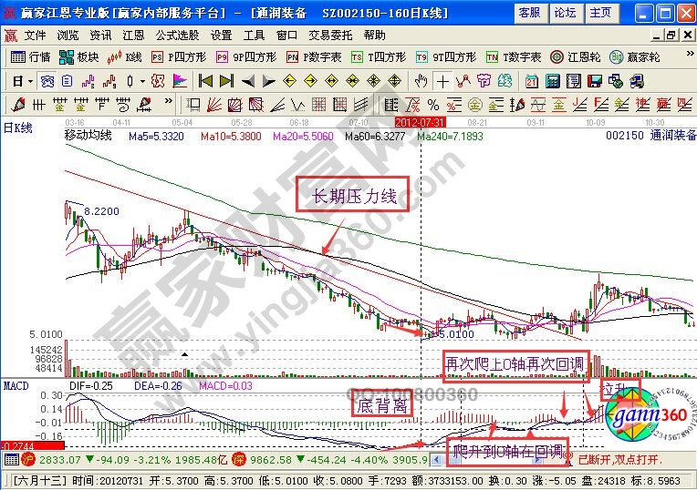 MACD指標(biāo)四步操作手法分析通潤(rùn)裝備