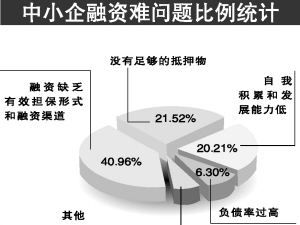 中小企業(yè)融資難問題的統(tǒng)計(jì)