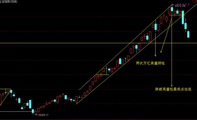 上證指數(shù)順勢(shì)探頂法