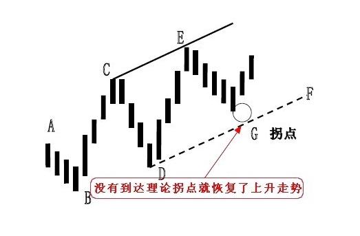 拐點線的畫法