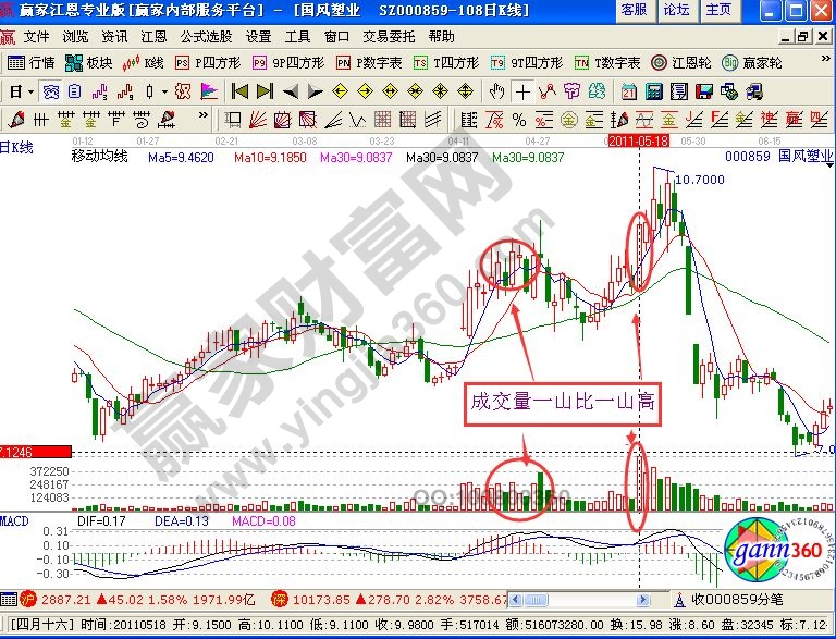 成交量之一山比一山高形態(tài)操作國風(fēng)塑業(yè)