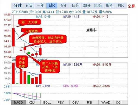 短線(xiàn)案例鹿港科