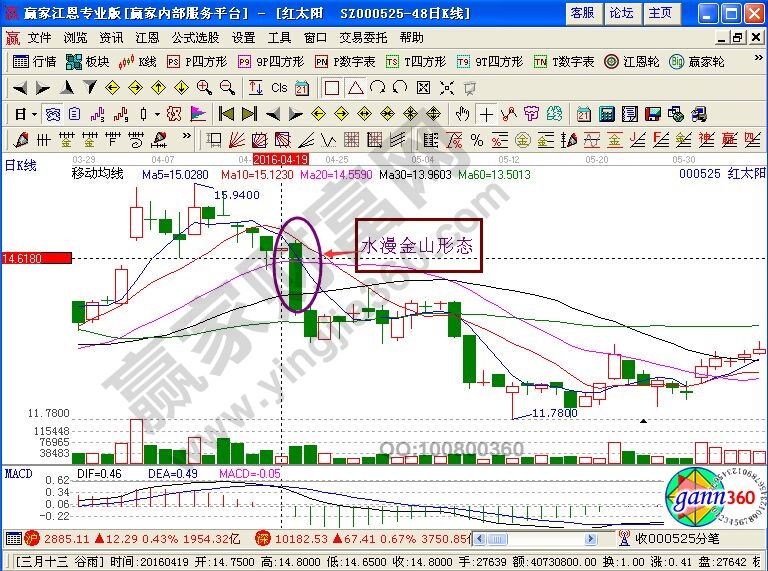 “水漫金山”形態(tài)進行短線賣出的詳解
