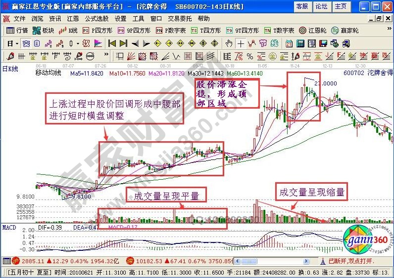 投資切記莫把腰部當(dāng)頂部