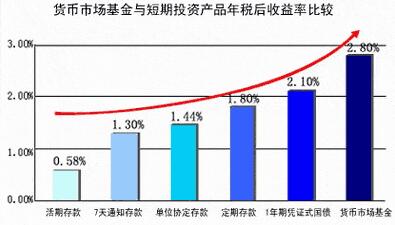 貨幣市場(chǎng)