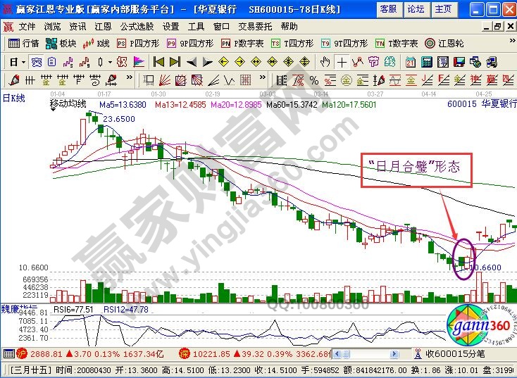 “日月合璧”形態(tài)的股票知識點(diǎn)詳解