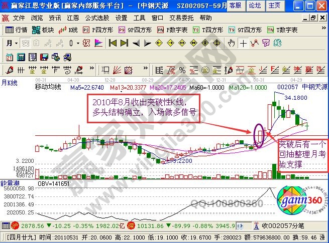 中鋼天源股票上升過程中的多頭結構知識