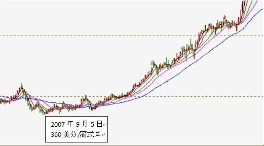 賣空鐵蝶式期權組合策略