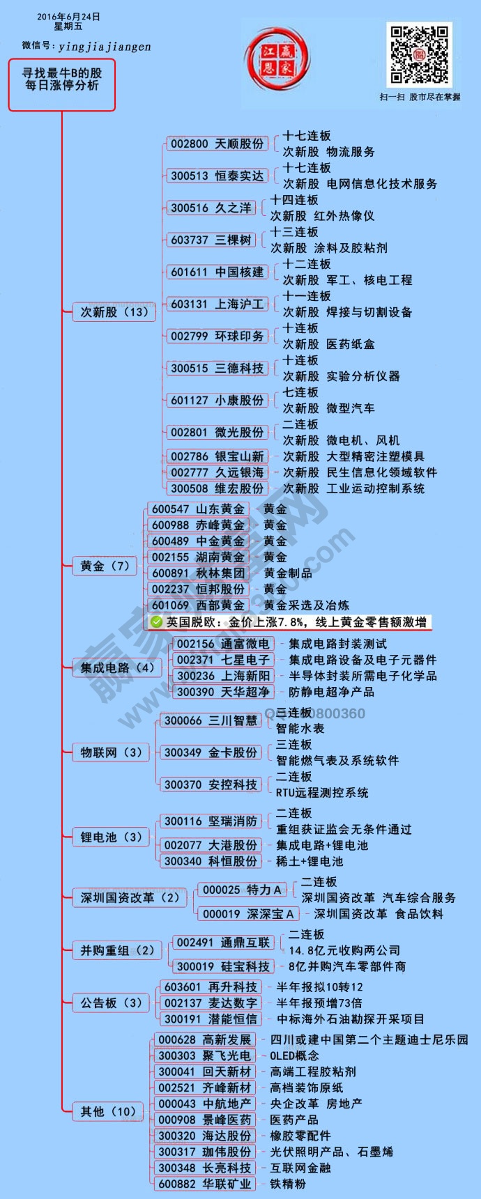 漲停板分析