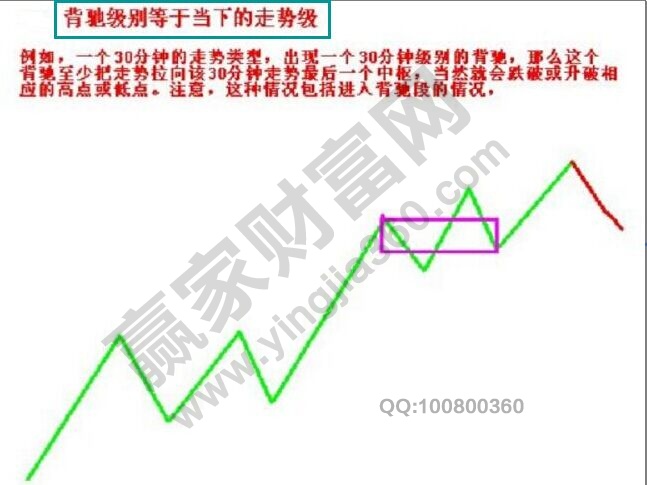 背馳級別等于當下的走勢級別