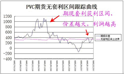 PVC無(wú)套利區(qū)間