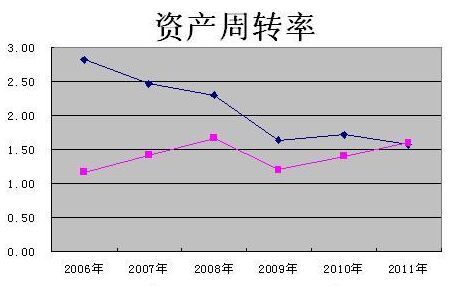 流動資產周轉率計算公式