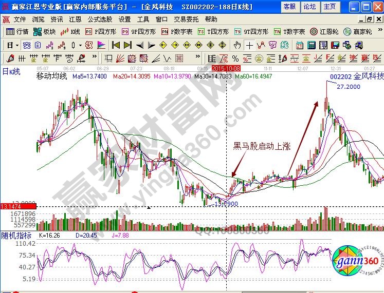 金風(fēng)科技起漲點