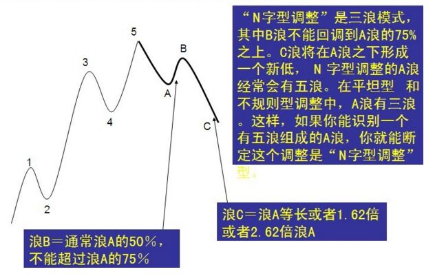 N字型調(diào)整形態(tài)的定義及意義講解