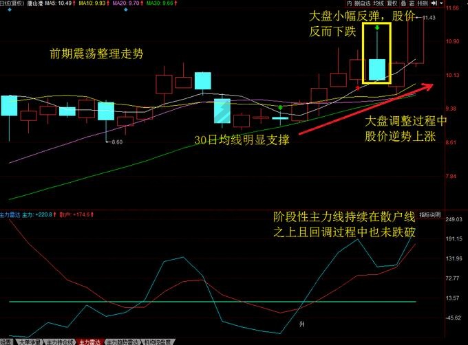 強(qiáng)勢股的特征