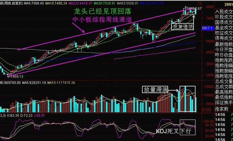 龍頭賣出時(shí)機(jī)