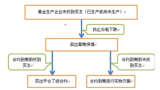 黃金套期保值.jpg