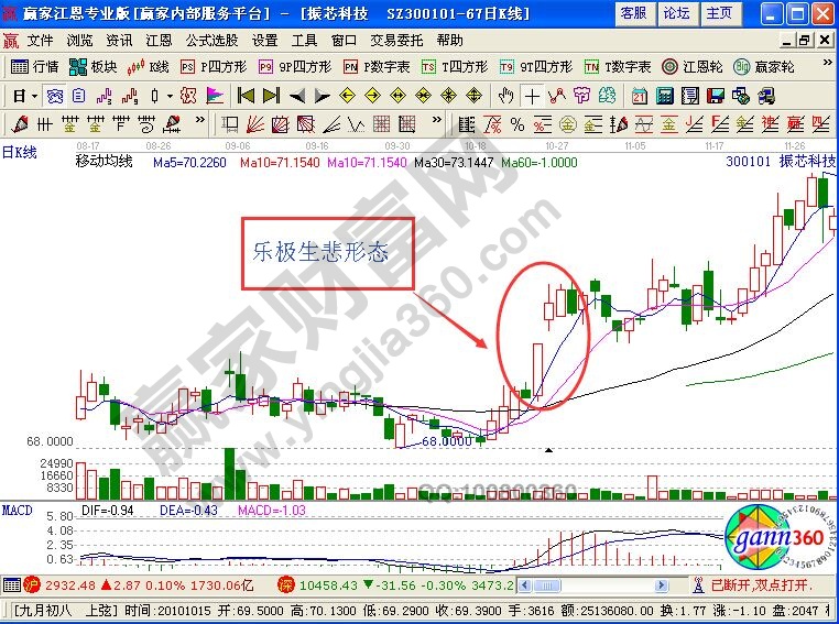 樂極生悲K線形態(tài)