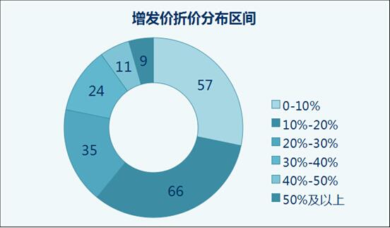 股票增發(fā)