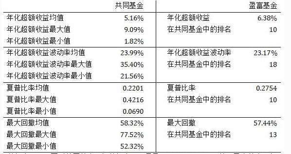 共同基金的分析