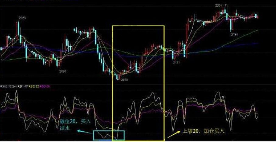 rsi指標(biāo)實戰(zhàn)應(yīng)用的原理及實戰(zhàn)圖解
