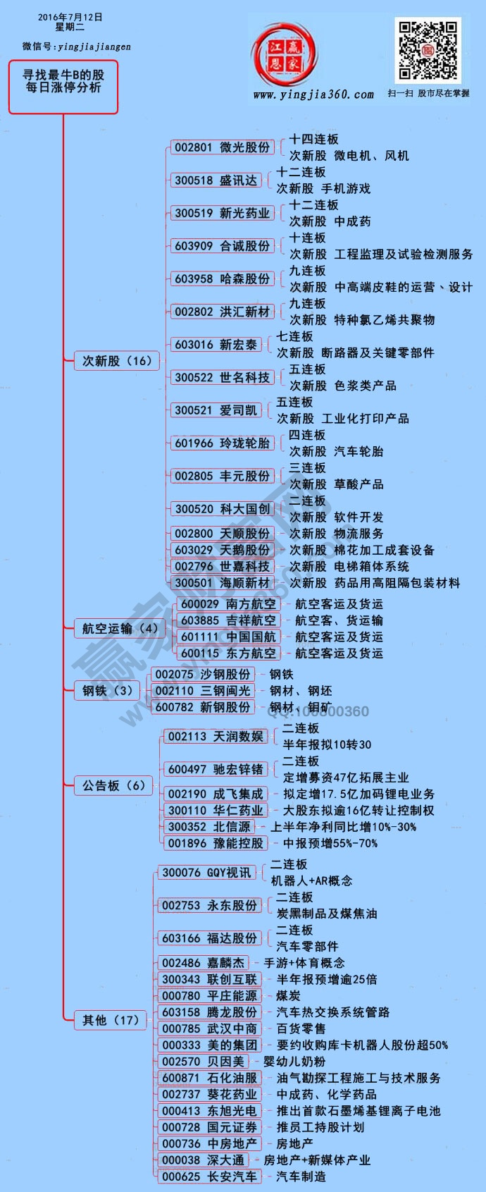 7月12好漲停板揭秘圖